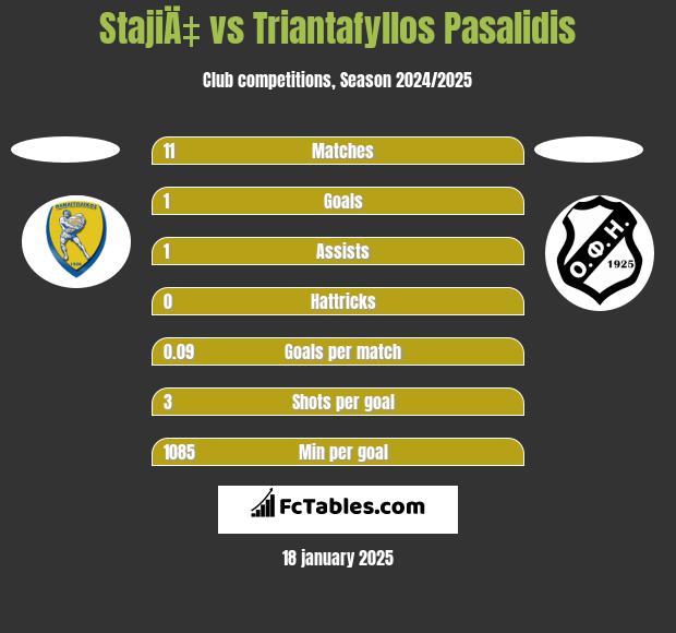 StajiÄ‡ vs Triantafyllos Pasalidis h2h player stats