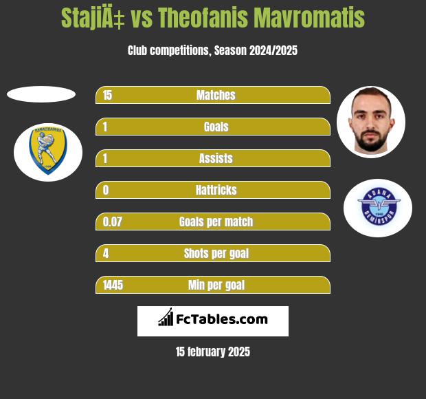 StajiÄ‡ vs Theofanis Mavromatis h2h player stats