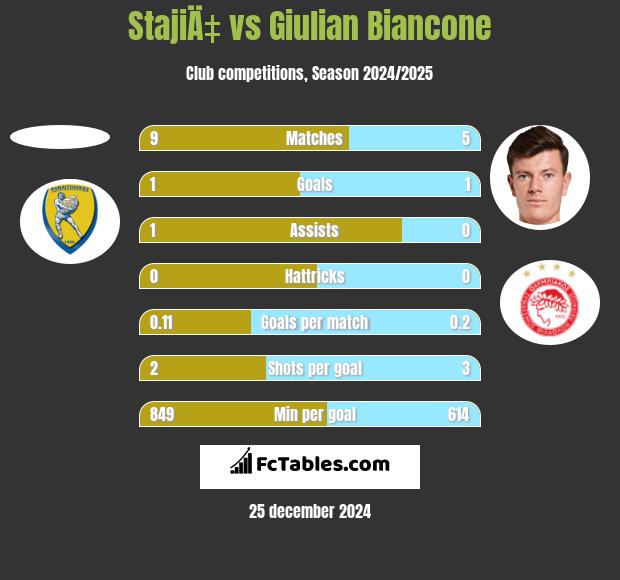 StajiÄ‡ vs Giulian Biancone h2h player stats