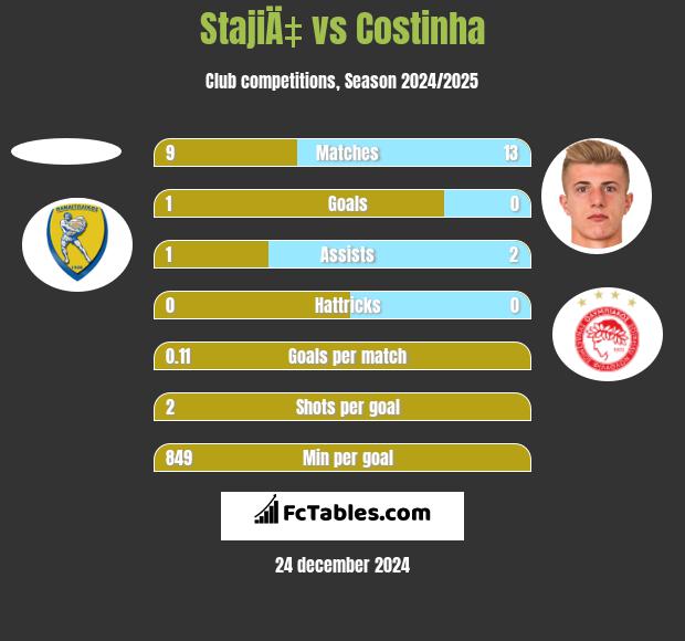 StajiÄ‡ vs Costinha h2h player stats