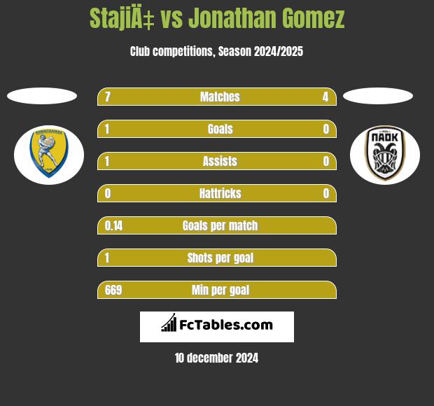 StajiÄ‡ vs Jonathan Gomez h2h player stats