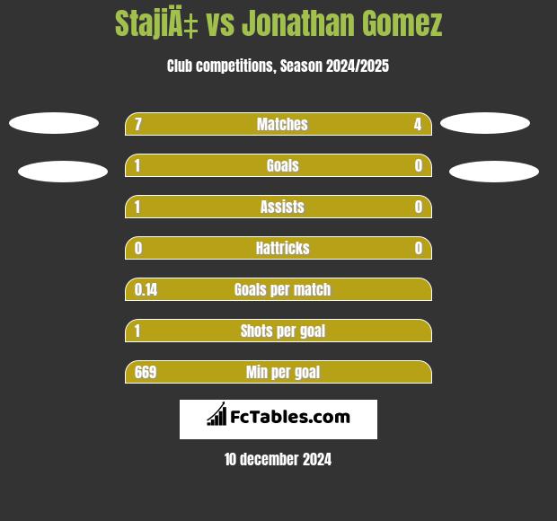 StajiÄ‡ vs Jonathan Gomez h2h player stats