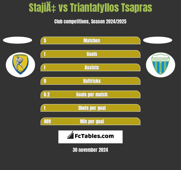 StajiÄ‡ vs Triantafyllos Tsapras h2h player stats