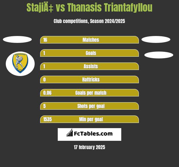 StajiÄ‡ vs Thanasis Triantafyllou h2h player stats