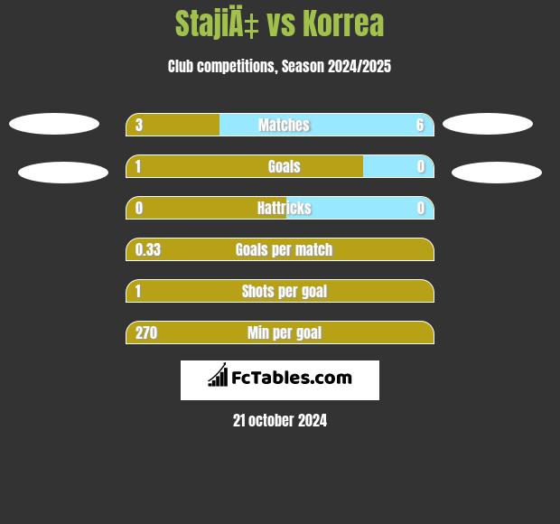 StajiÄ‡ vs Korrea h2h player stats