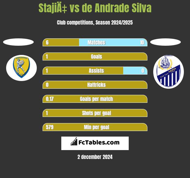 StajiÄ‡ vs de Andrade Silva h2h player stats