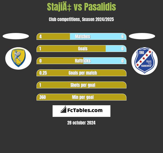 StajiÄ‡ vs Pasalidis h2h player stats