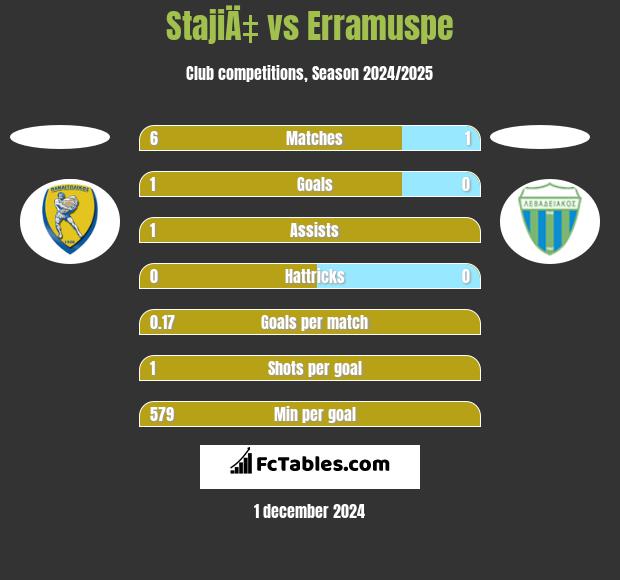 StajiÄ‡ vs Erramuspe h2h player stats