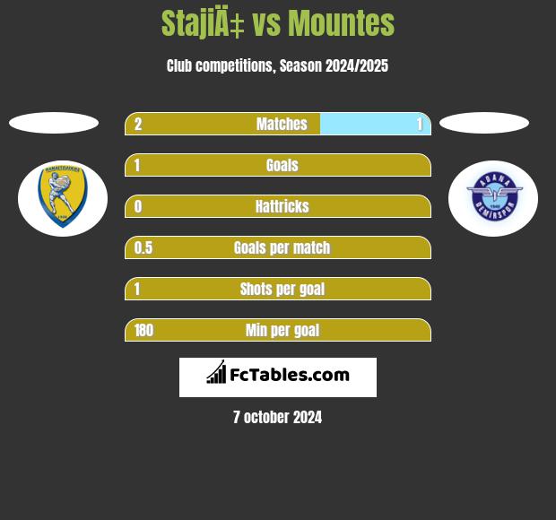 StajiÄ‡ vs Mountes h2h player stats