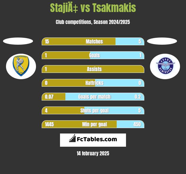 StajiÄ‡ vs Tsakmakis h2h player stats