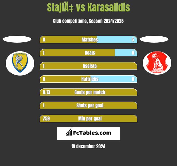 StajiÄ‡ vs Karasalidis h2h player stats