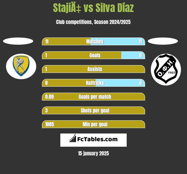 StajiÄ‡ vs Silva Díaz h2h player stats