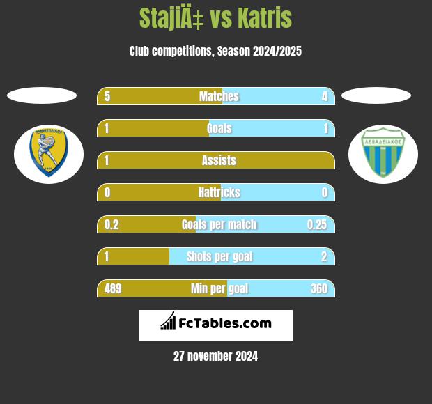 StajiÄ‡ vs Katris h2h player stats