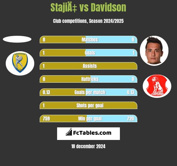 StajiÄ‡ vs Davidson h2h player stats