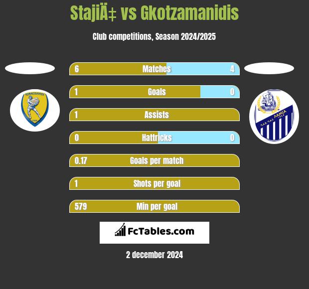 StajiÄ‡ vs Gkotzamanidis h2h player stats