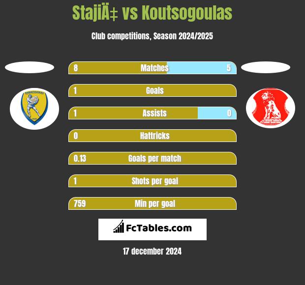 StajiÄ‡ vs Koutsogoulas h2h player stats