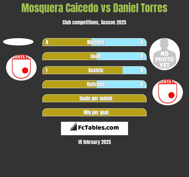 Mosquera Caicedo vs Daniel Torres h2h player stats