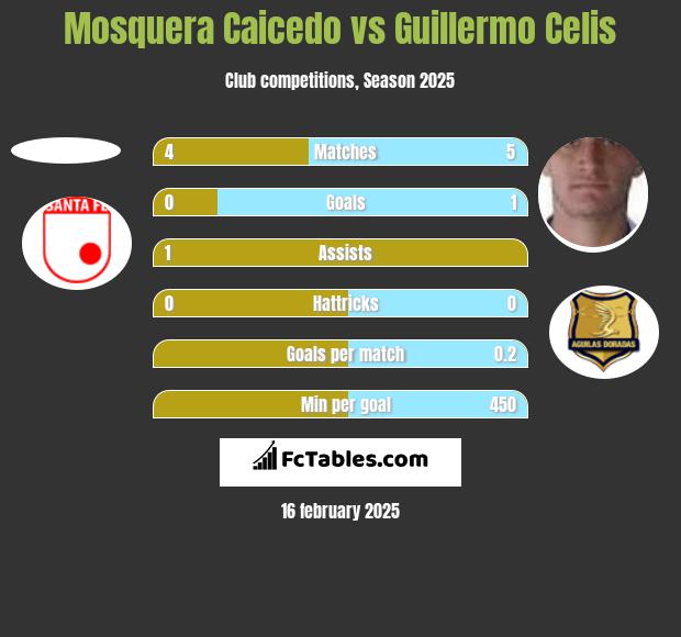 Mosquera Caicedo vs Guillermo Celis h2h player stats