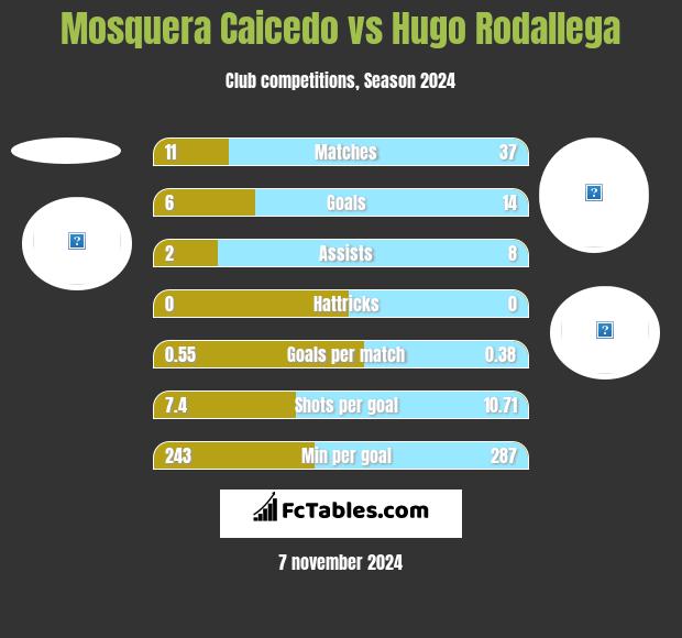 Mosquera Caicedo vs Hugo Rodallega h2h player stats