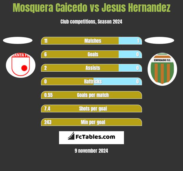 Mosquera Caicedo vs Jesus Hernandez h2h player stats