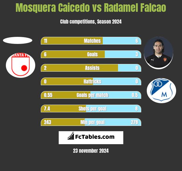 Mosquera Caicedo vs Radamel Falcao h2h player stats