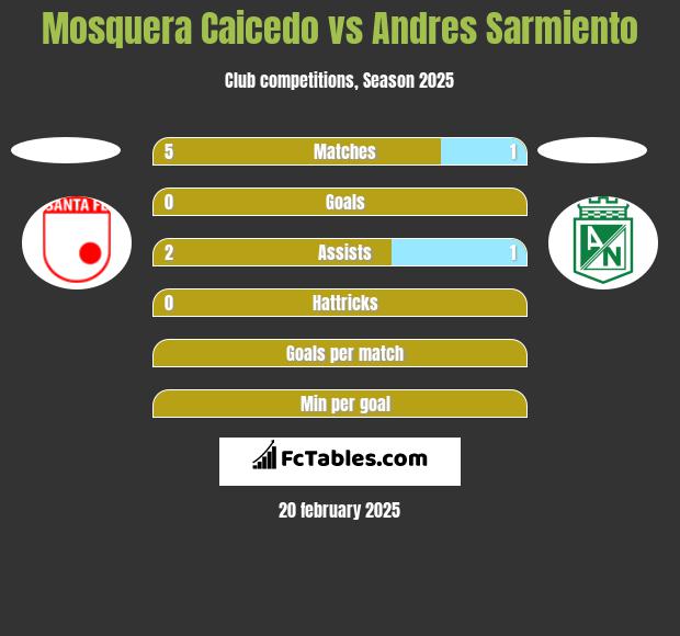 Mosquera Caicedo vs Andres Sarmiento h2h player stats