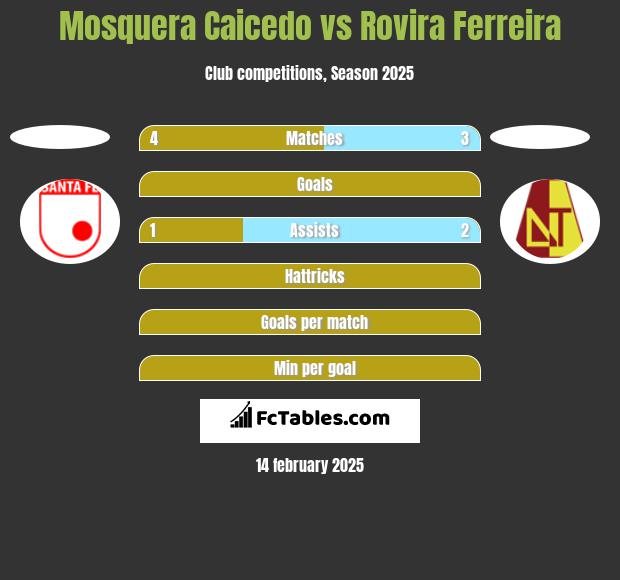 Mosquera Caicedo vs Rovira Ferreira h2h player stats