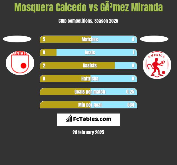 Mosquera Caicedo vs GÃ³mez Miranda h2h player stats