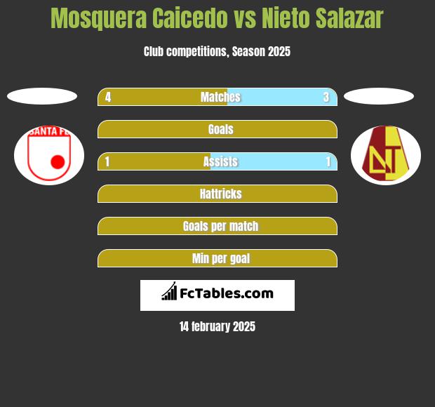 Mosquera Caicedo vs Nieto Salazar h2h player stats