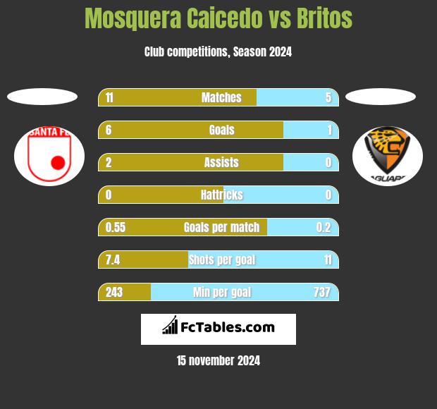 Mosquera Caicedo vs Britos h2h player stats