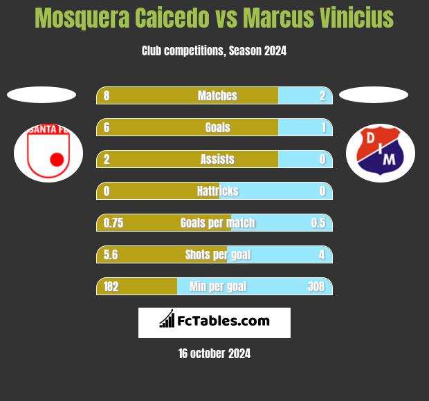 Mosquera Caicedo vs Marcus Vinicius h2h player stats