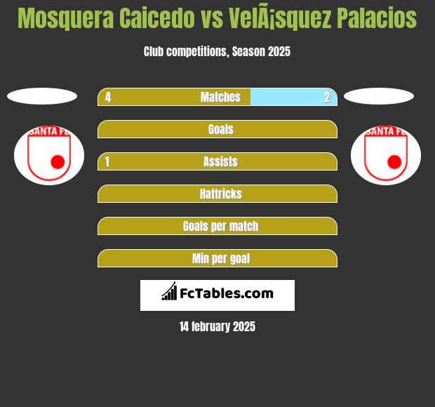 Mosquera Caicedo vs VelÃ¡squez Palacios h2h player stats