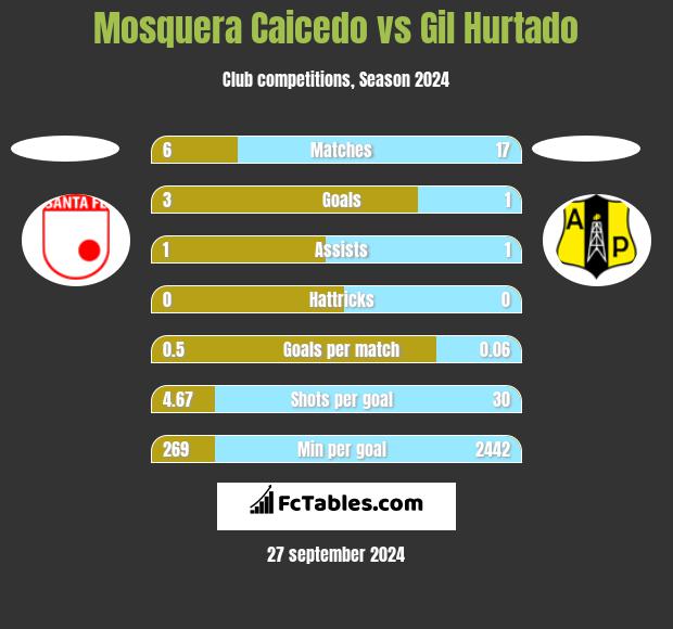 Mosquera Caicedo vs Gil Hurtado h2h player stats