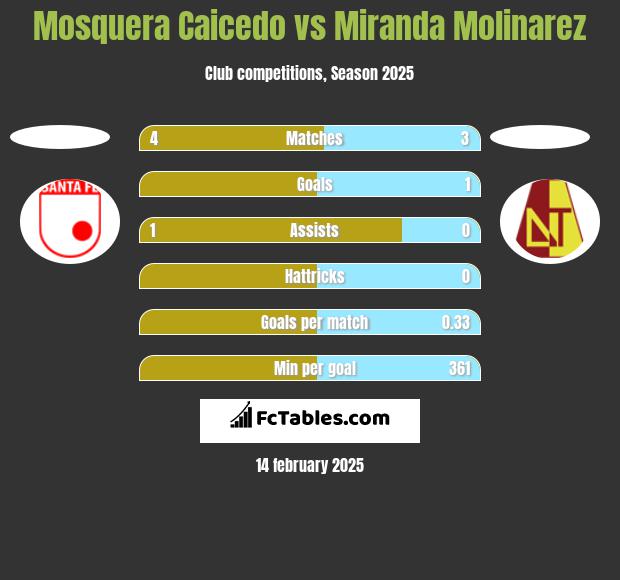 Mosquera Caicedo vs Miranda Molinarez h2h player stats