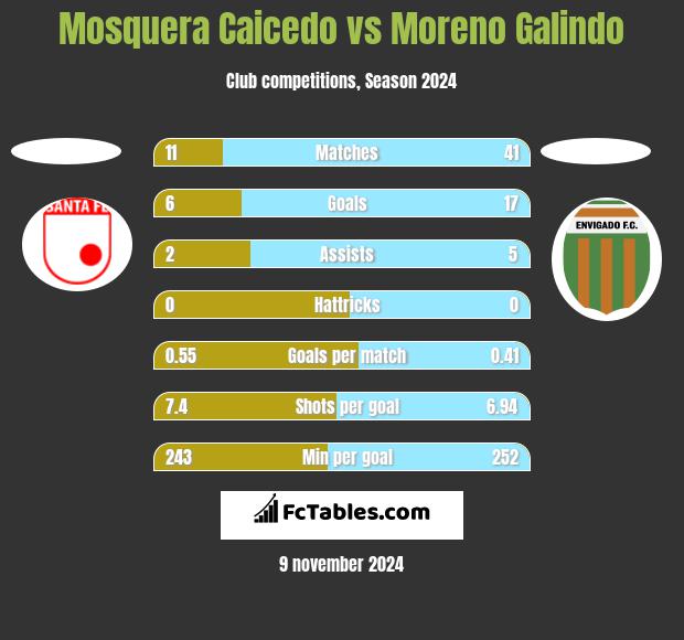 Mosquera Caicedo vs Moreno Galindo h2h player stats