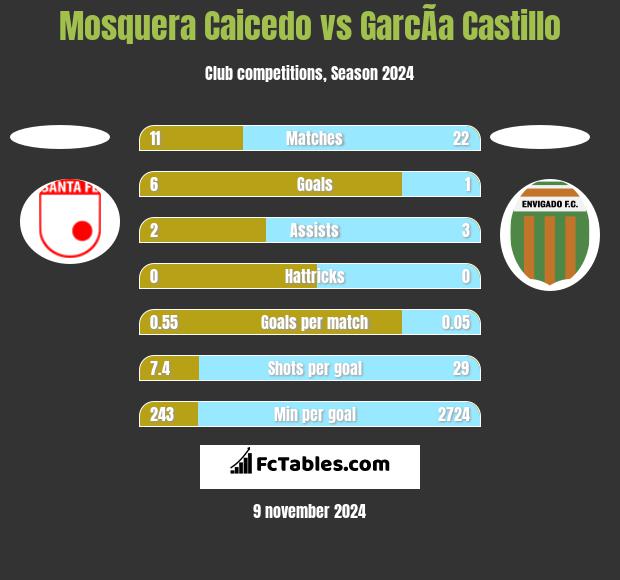 Mosquera Caicedo vs GarcÃ­a Castillo h2h player stats