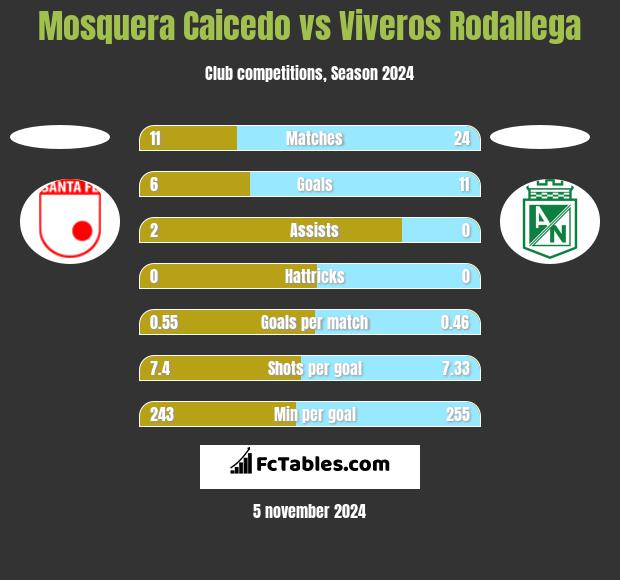 Mosquera Caicedo vs Viveros Rodallega h2h player stats