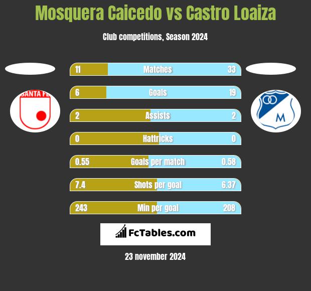 Mosquera Caicedo vs Castro Loaiza h2h player stats