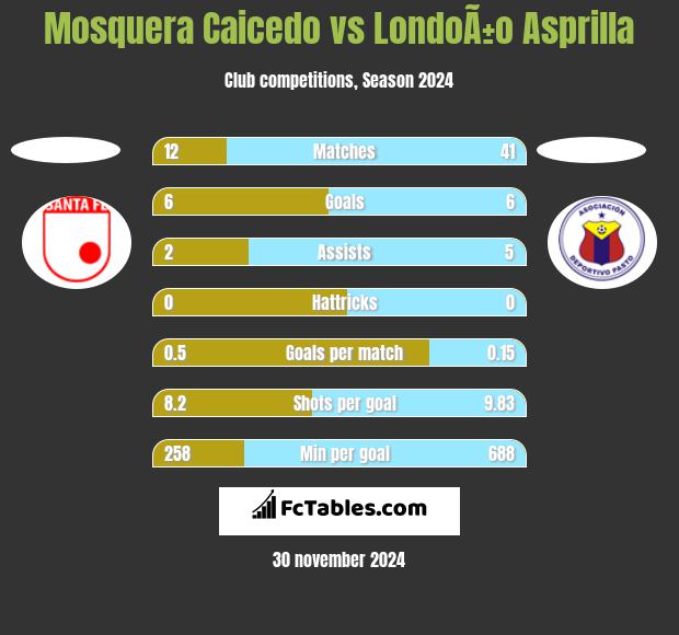 Mosquera Caicedo vs LondoÃ±o Asprilla h2h player stats