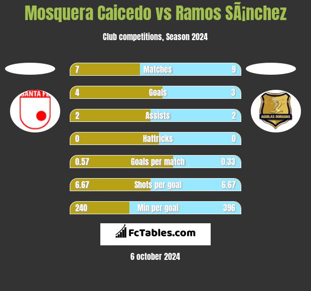 Mosquera Caicedo vs Ramos SÃ¡nchez h2h player stats