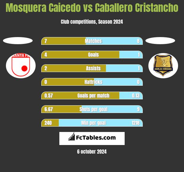 Mosquera Caicedo vs Caballero Cristancho h2h player stats