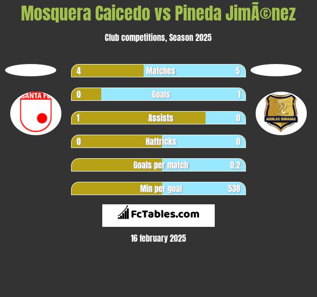 Mosquera Caicedo vs Pineda JimÃ©nez h2h player stats