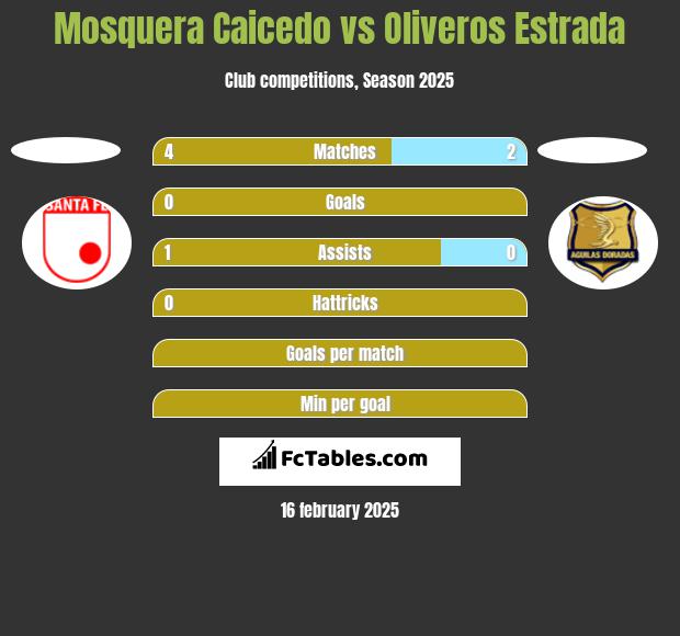 Mosquera Caicedo vs Oliveros Estrada h2h player stats