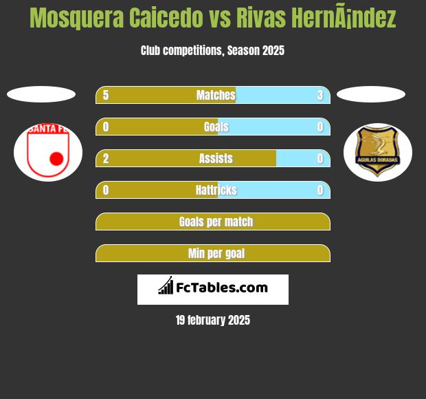 Mosquera Caicedo vs Rivas HernÃ¡ndez h2h player stats