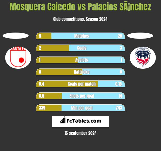 Mosquera Caicedo vs Palacios SÃ¡nchez h2h player stats