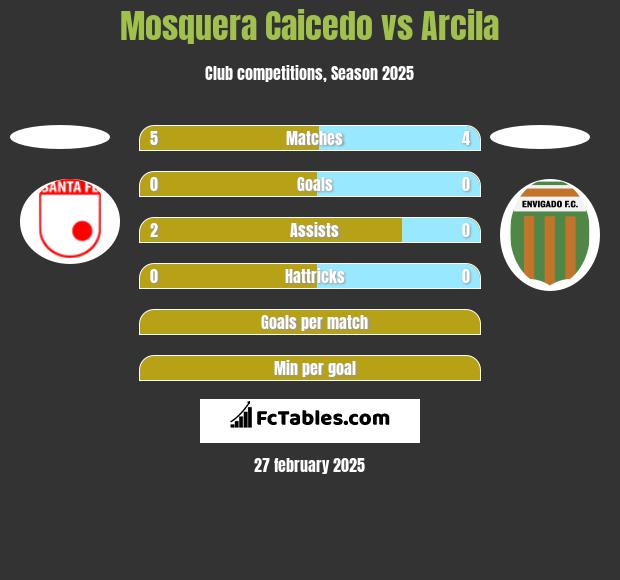 Mosquera Caicedo vs Arcila h2h player stats