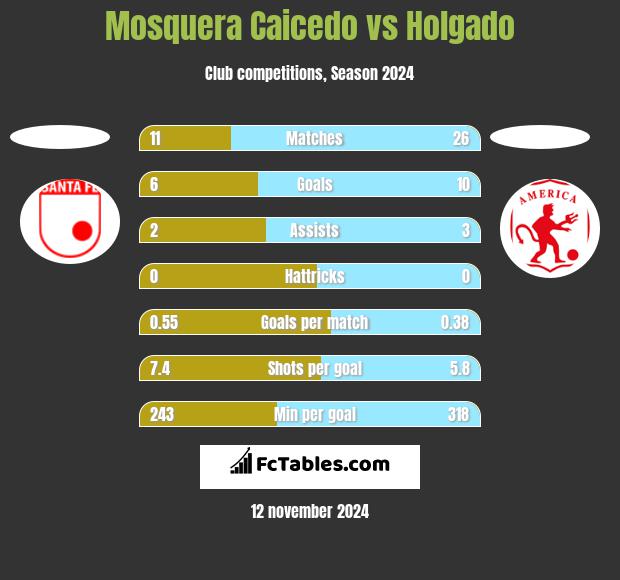 Mosquera Caicedo vs Holgado h2h player stats