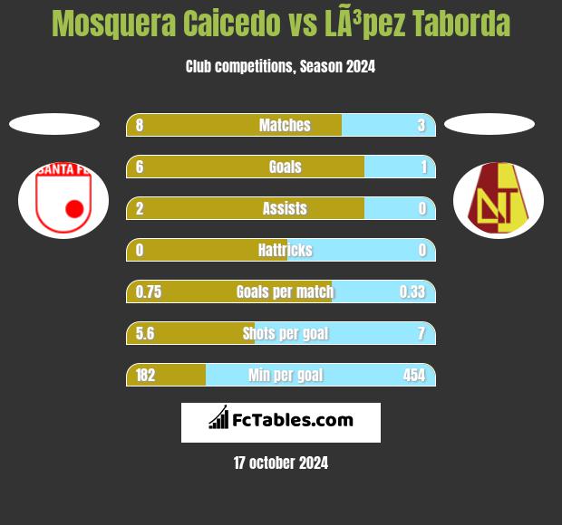 Mosquera Caicedo vs LÃ³pez Taborda h2h player stats