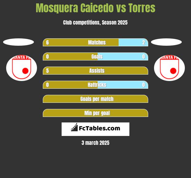 Mosquera Caicedo vs Torres h2h player stats