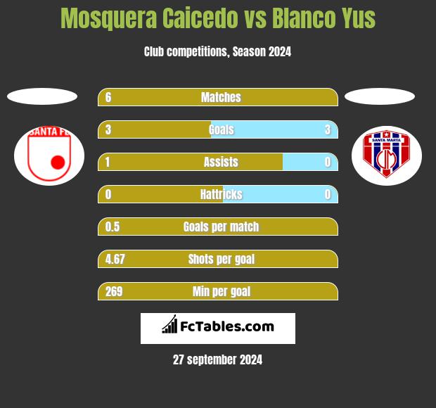 Mosquera Caicedo vs Blanco Yus h2h player stats